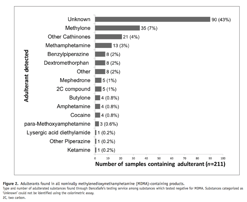 Adulterants in MDMA and Molly