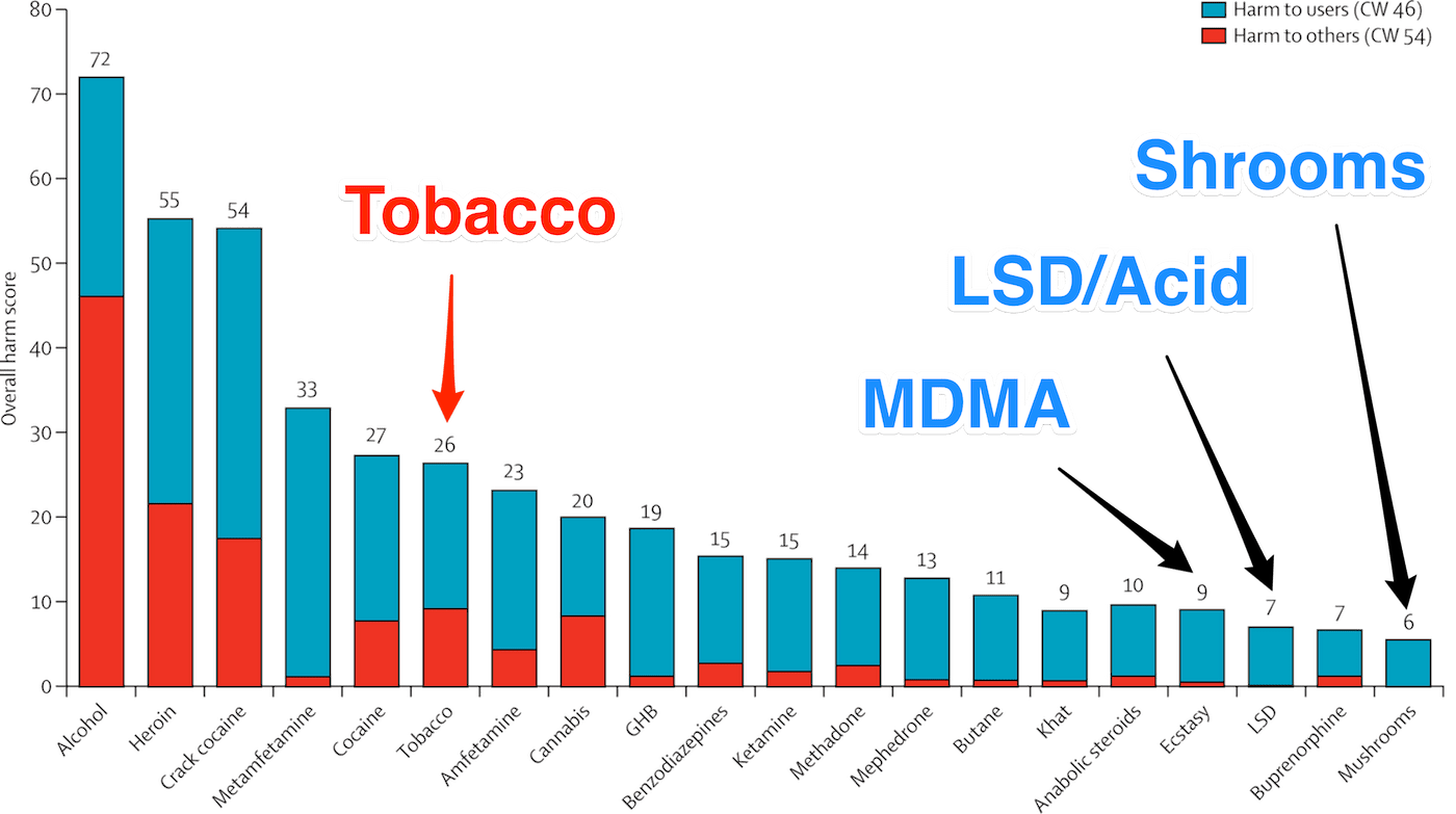 Relative side effects of MDMA
