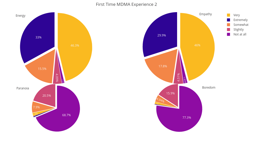 MDMA Magic Survey