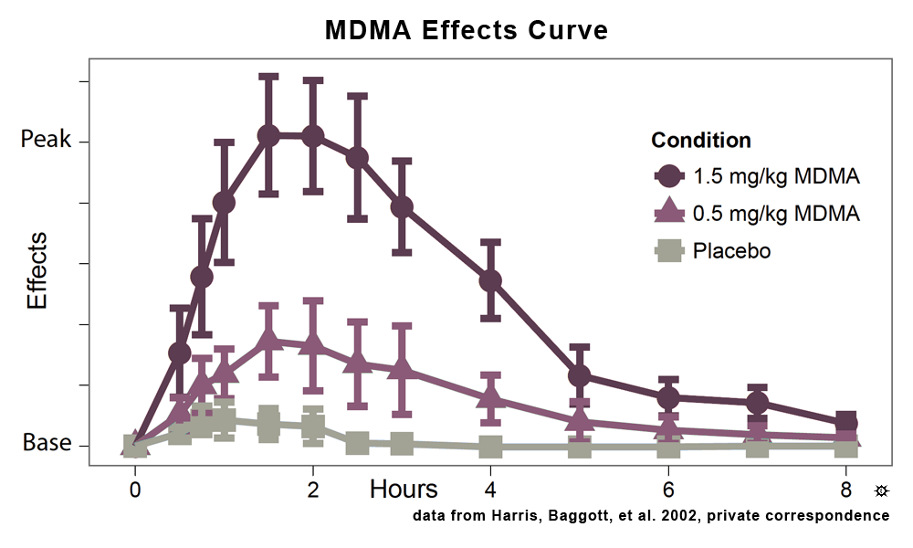 MDMA effects over time