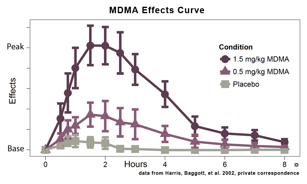 Drug Duration Chart