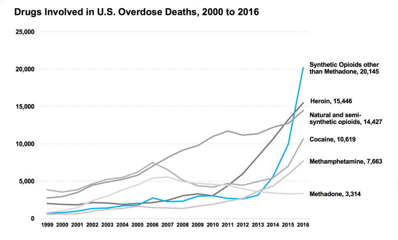 Overdose Deaths